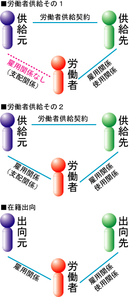 労働者供給事業